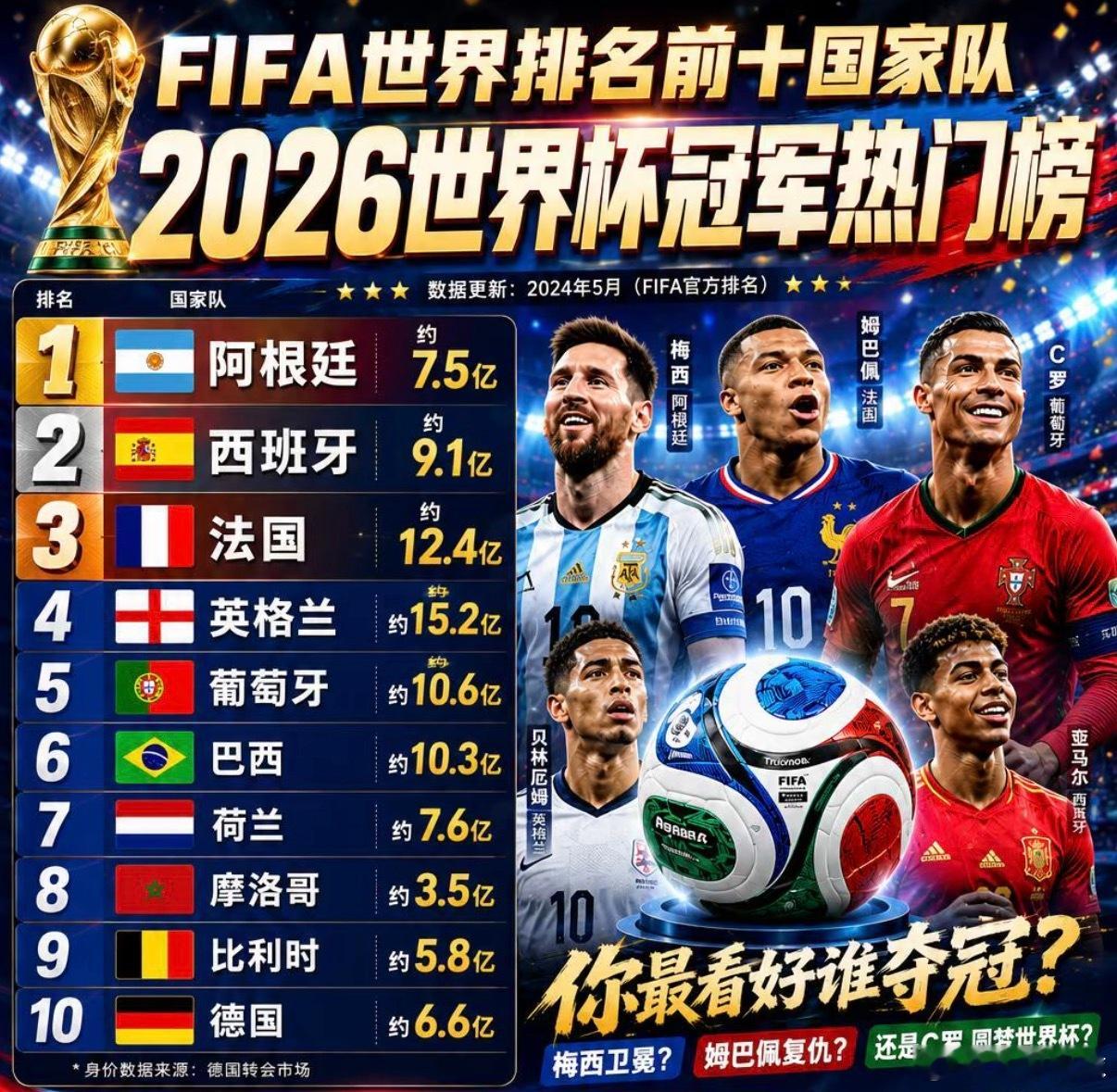 顶着十几亿欧元的金字招牌，首轮就踢出这？FIFA排名前十球队世界杯首轮战绩 简直