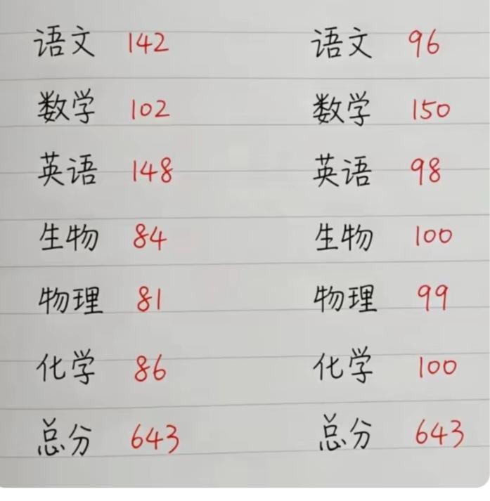 看这两个同学的成绩，总分是一样的，你认为哪个成绩才是最满意的？