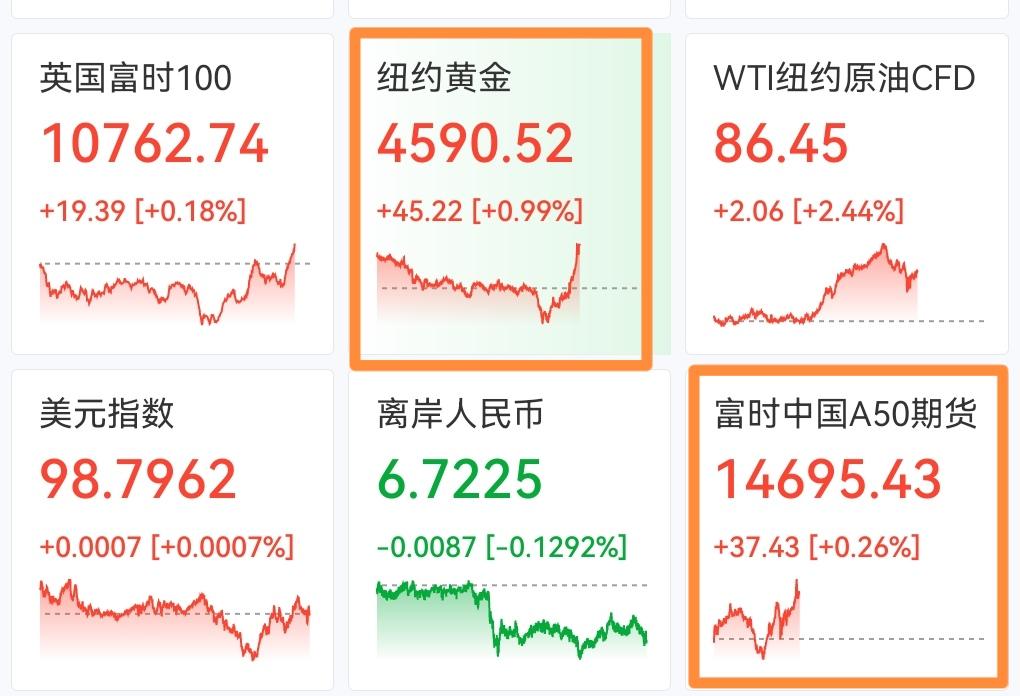 突发！老美财长释放两则利好消息，纽约黄金与富时A50指数期货直线拉升，受此利好消