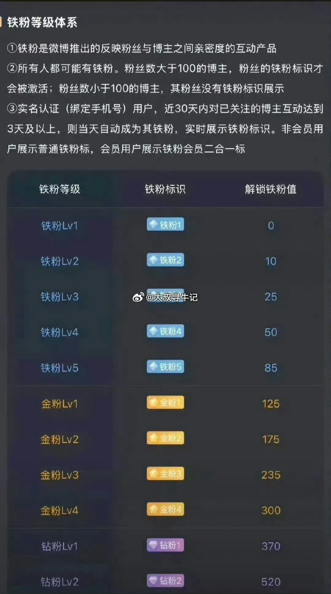 家人们早上好！在线的粉丝朋友，集体点赞+评论178签到养铁，看看你的铁粉标识几级