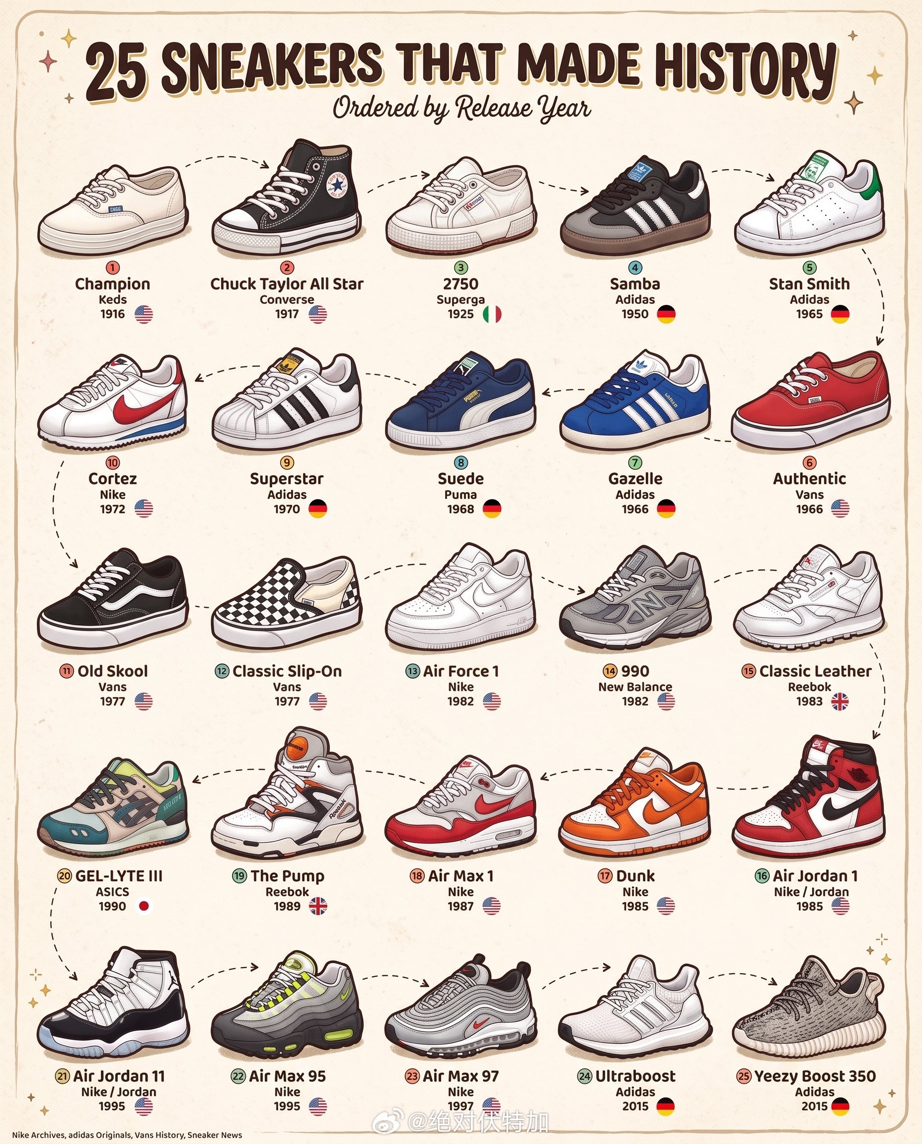 Sneaker 史上25双经典跑步装备[超话]SneakerSneakerhea