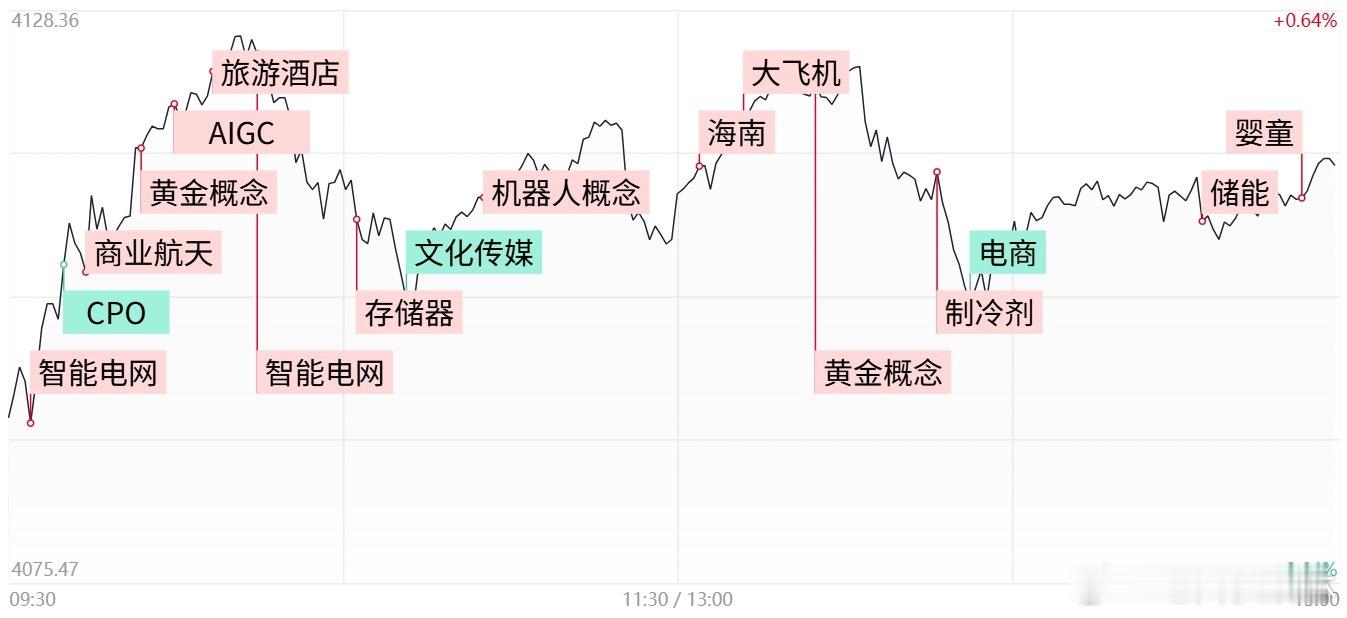 a股收评 【焦点复盘】创业板指冲高回落跌0.7%，AI软硬件双双低迷，贵金属板块