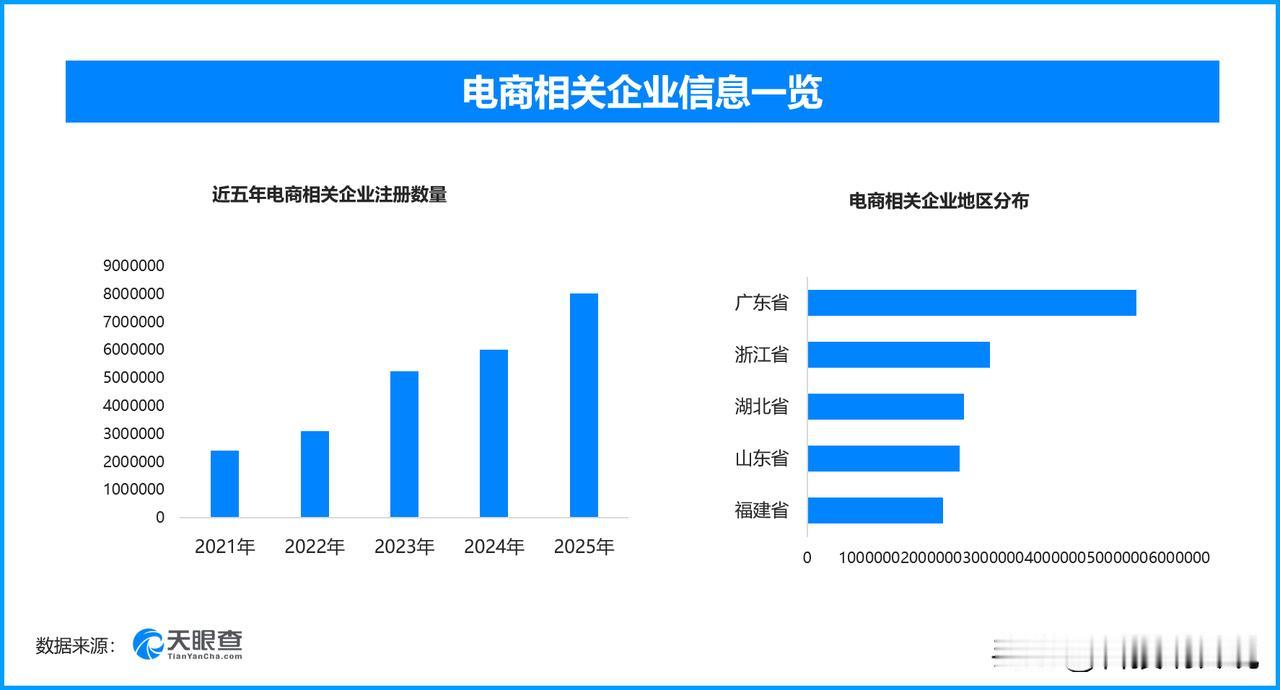 6月电商物流指数回升，现存电商相关企业超3344万家
中国物流与采购联合会公布6