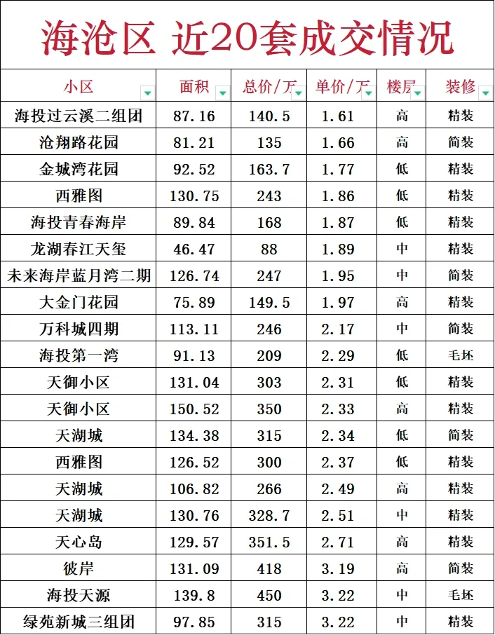 厦门各区近20套成交