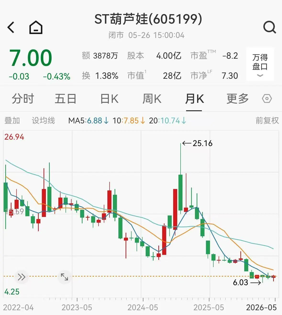 【#儿药第一股财务造假股价大跌70%#】#儿药第一股2年财务造假细节披露#202