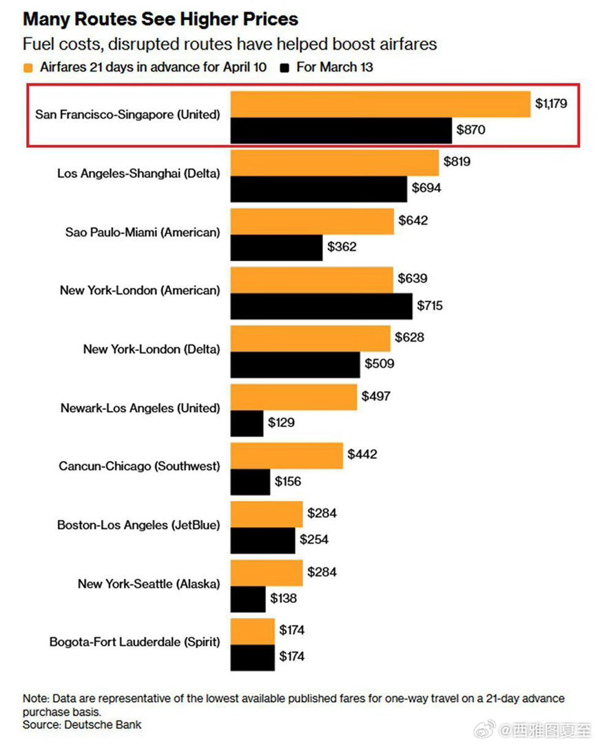 航空燃油价格暴涨，美国各大航空公司开始取消航线、增加托运行李费用、机票大幅涨价例