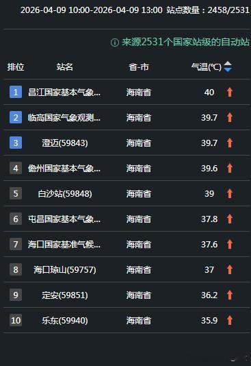 【海南高温】今天截至13时最高，海南站点包揽高温榜前十。昌江40℃，为当地今年首