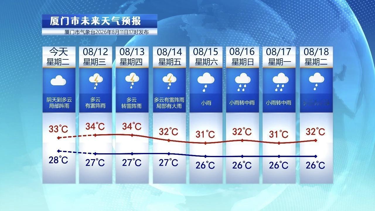 【8月12日至18日，厦门未来七天天气预报】

今天厦门是多云天气，午后局部地区
