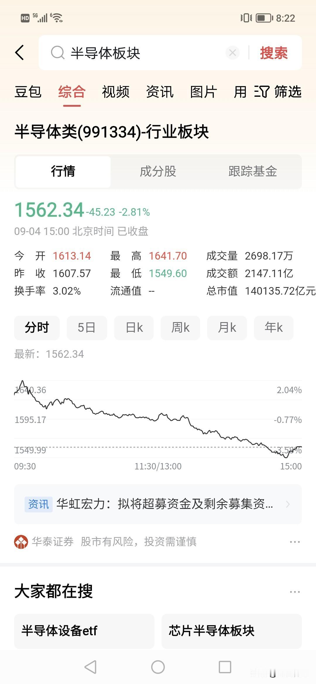 看到中国半导体股票这样心痛。！2300点到1500点，快一千点下跌了。！
半导体