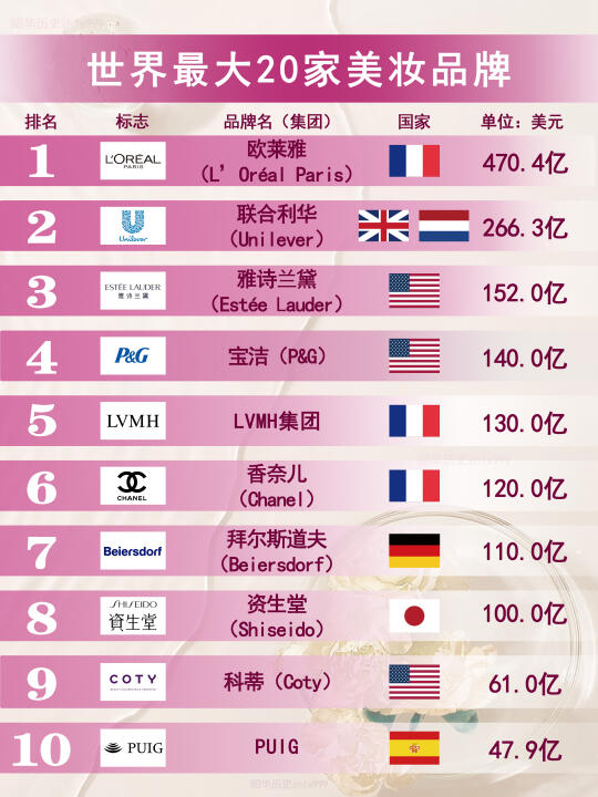美妆品牌销售额TOP20