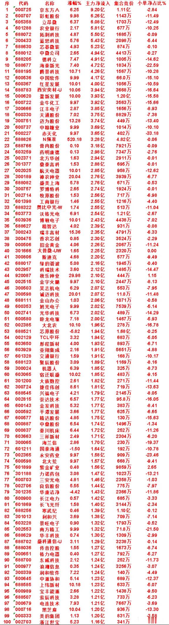 8月18日收盘，主力，已经卖出的名单：亨通光电：净流出 11.6亿，小单净额 8