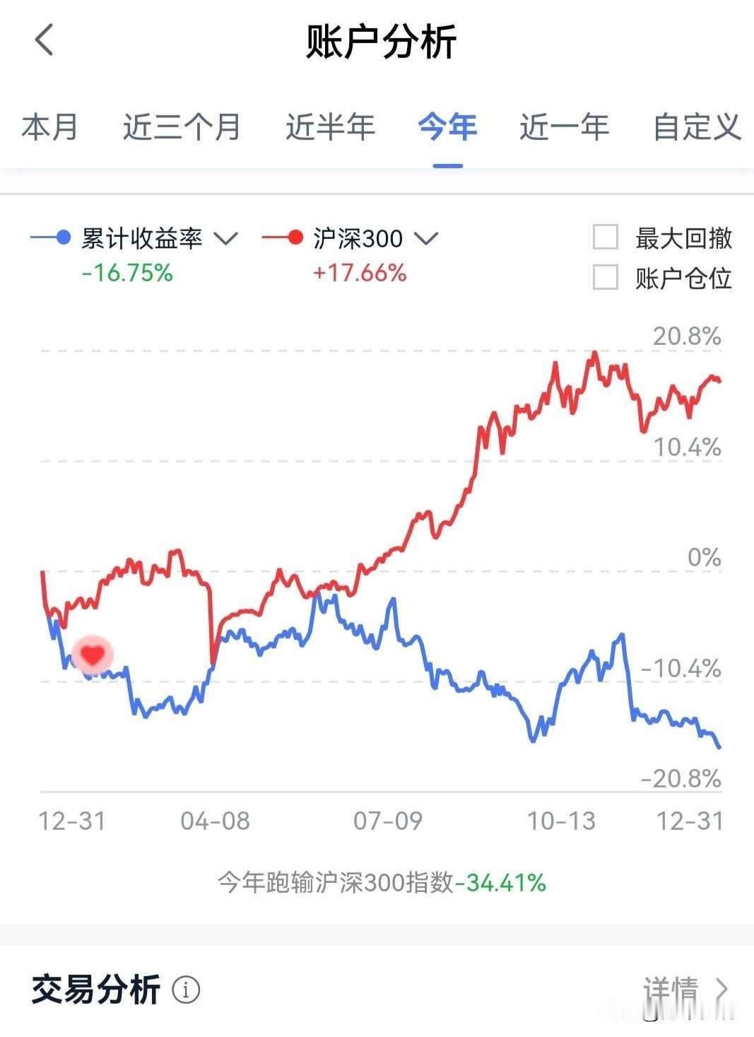 这是哪儿出错了？2025牛市亏损16.75%，让这位仁兄的价值投资之路还能坚持多