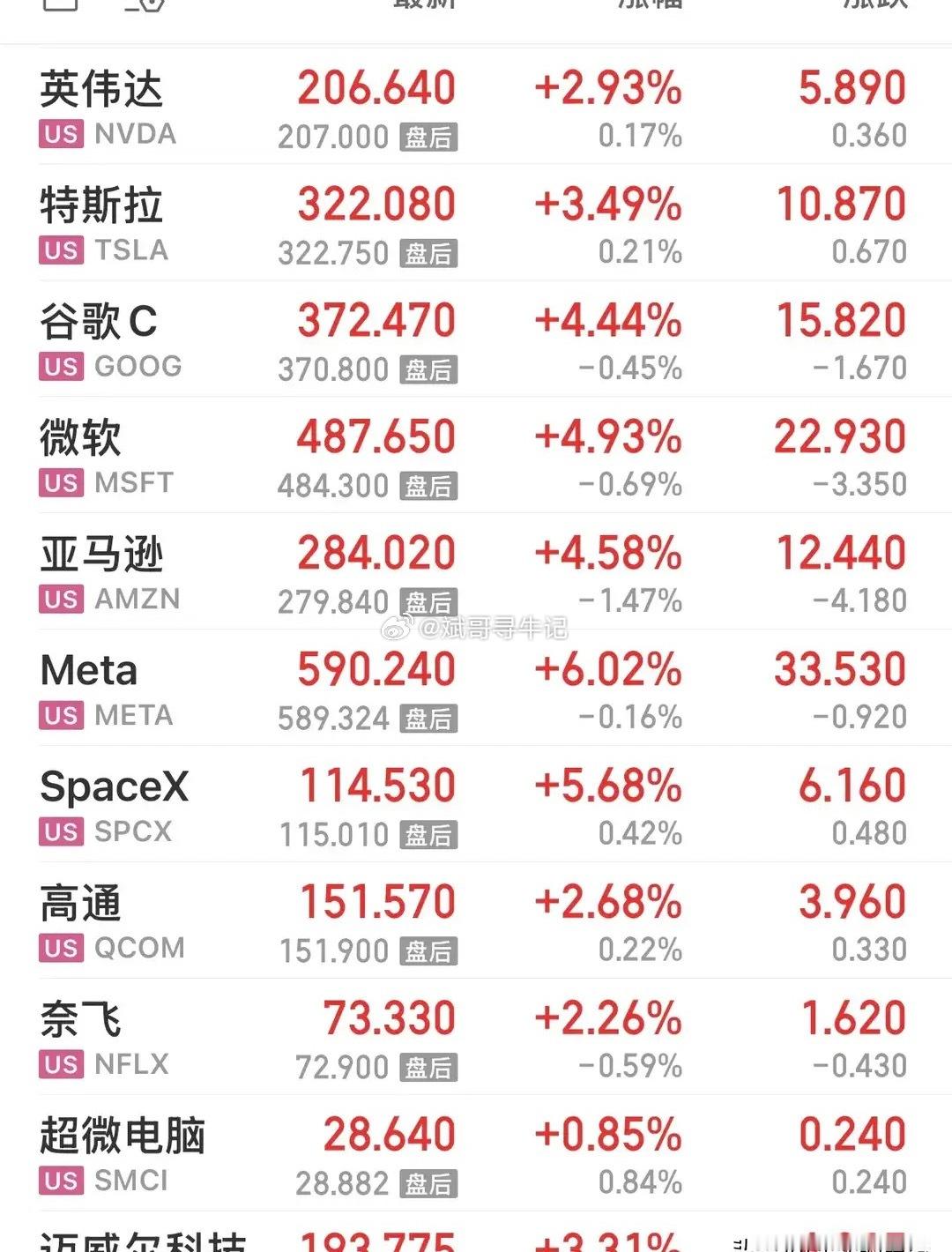 美股暴力反弹，科技股全线大涨，商业航天、云计算领涨，中概股普涨。隔夜美股低开高走