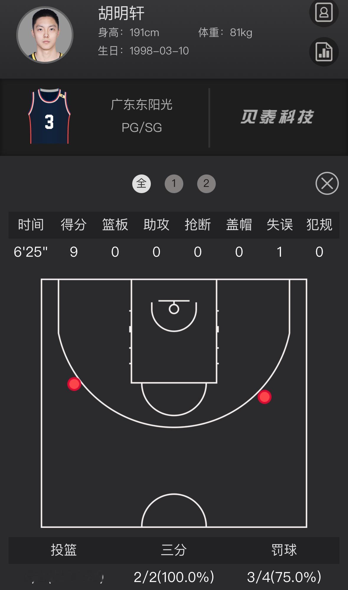 胡明轩本赛季常规赛三分31.3%，前两个赛季之后的最低点。季后赛至今，胡明轩三分