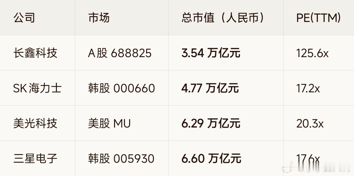 全球存储巨头总市值还有估值水平的对比。要么就是长鑫科技估值太高。要么就是，另外几