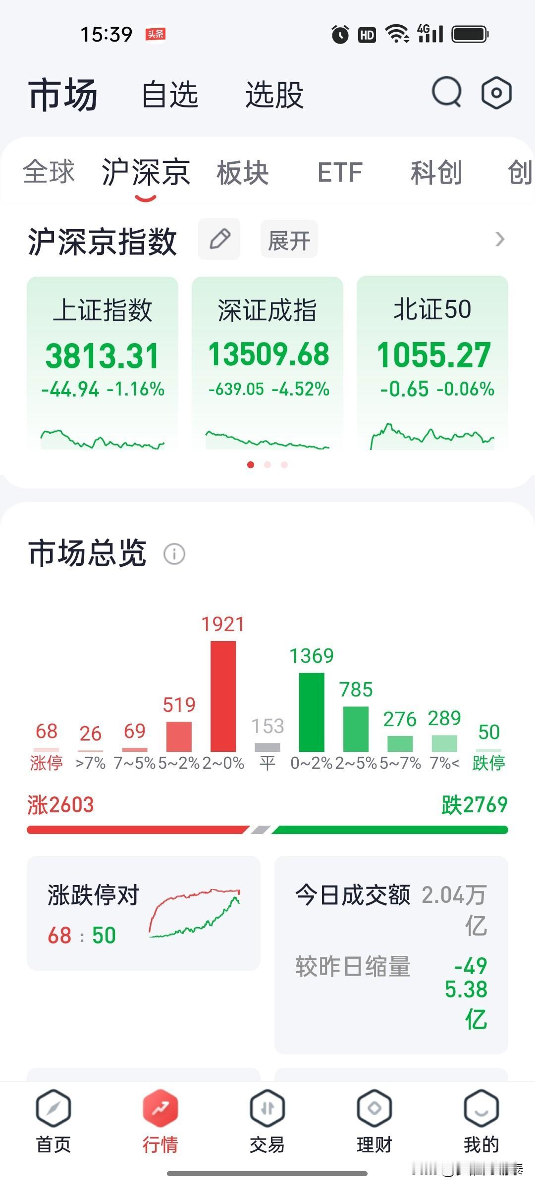 7月28日复盘：创业板暴跌7.35%，消费防御逆势走强，科技股全面崩溃

今天A