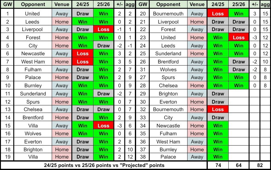外网博主Nadir制作的关于阿森纳与上赛季阿森纳，与本赛季曼城的战绩对比图。未来