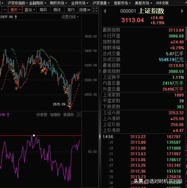 大盘周线的RSI数值到了59
距离前一个高点，也就是去年四月创下的62
还有3个