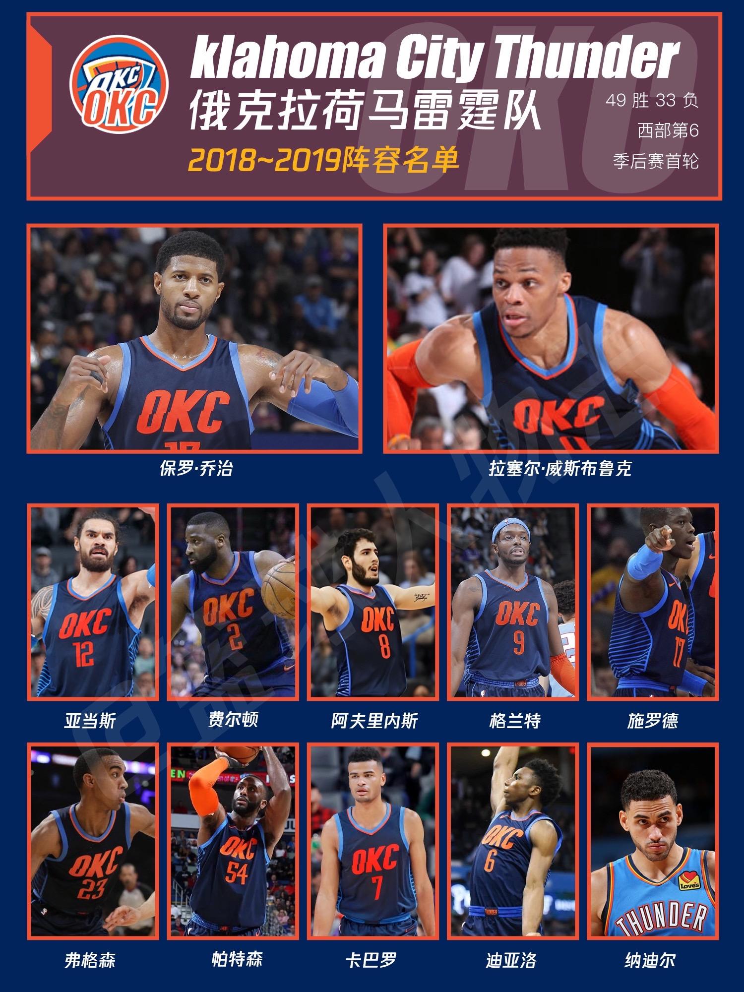 2018-2019雷霆队阵容名单。现在的雷霆也是当年那个蝴蝶效应的产物吧…