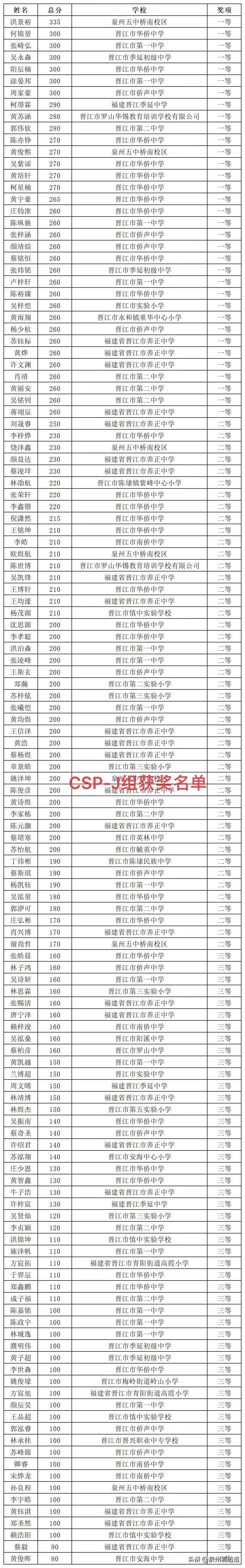 比赛❗2024年全国青少年信息学奥林匹克竞赛选拔赛CSP-J/S第二轮比赛成绩正