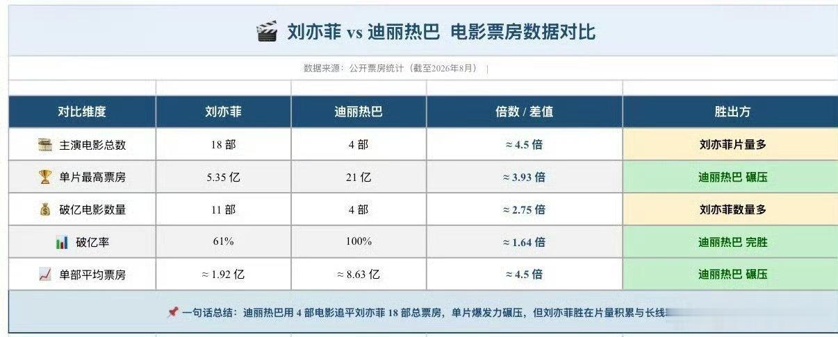 刘亦菲、迪丽热巴电影票房数据对比🈶刘亦菲 迪丽热巴刘亦菲 迪丽热巴