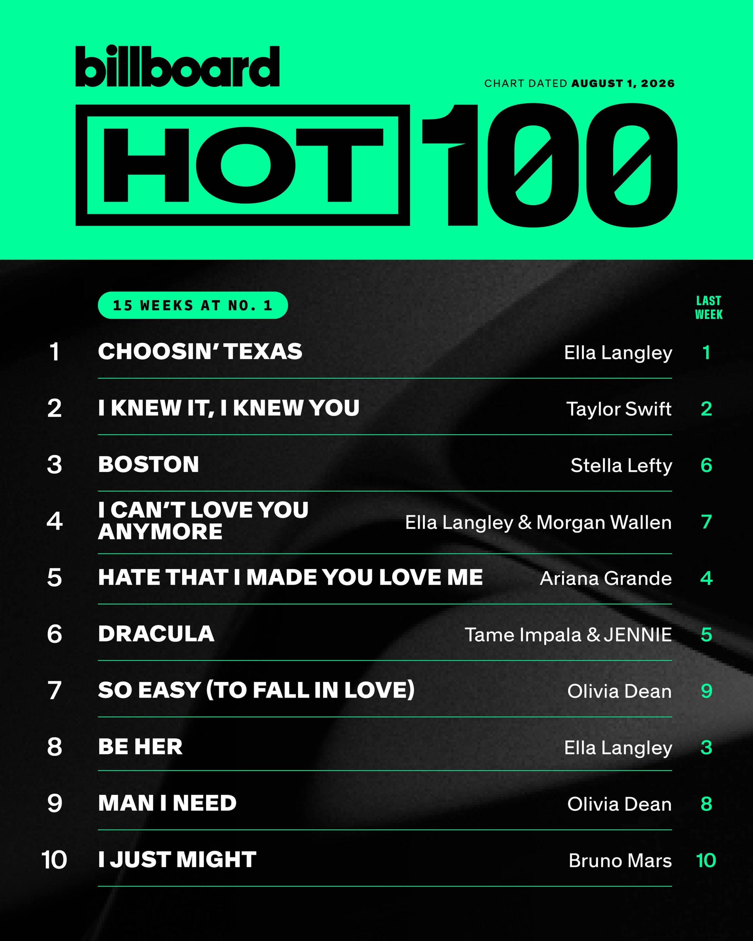 本周Hot 100： 