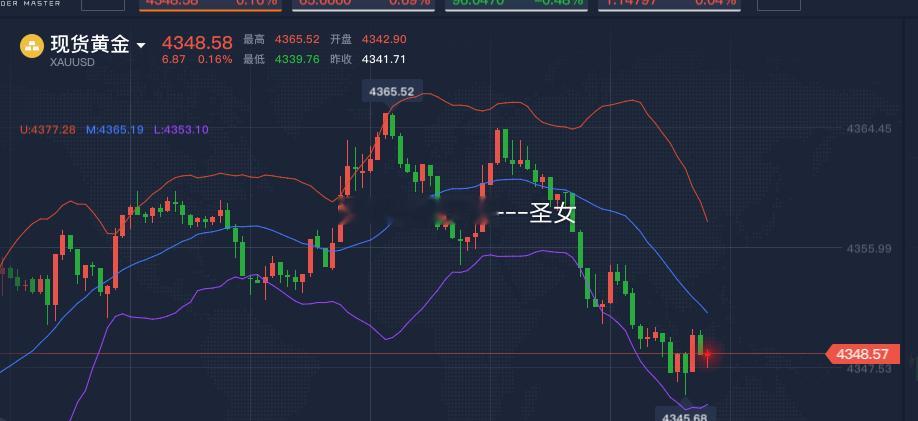 黄金现价4348-4345附近多，参考黄金金价现货黄金涨超2% ​​​