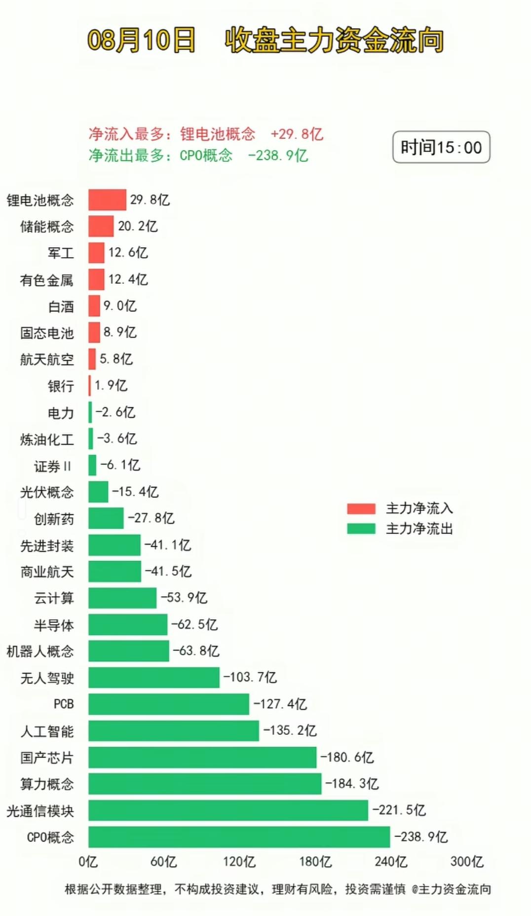 周一晚间盘面完整拆解：政策催化板块走强，AI算力赛道集体资金出逃。
2026年8