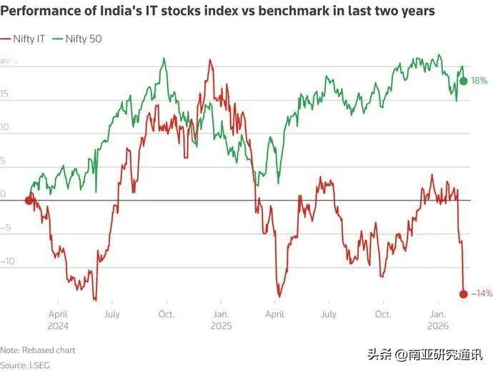 路透社2月13日报道，1月Anthropic公司发布新AI后引发全球科技股抛售，