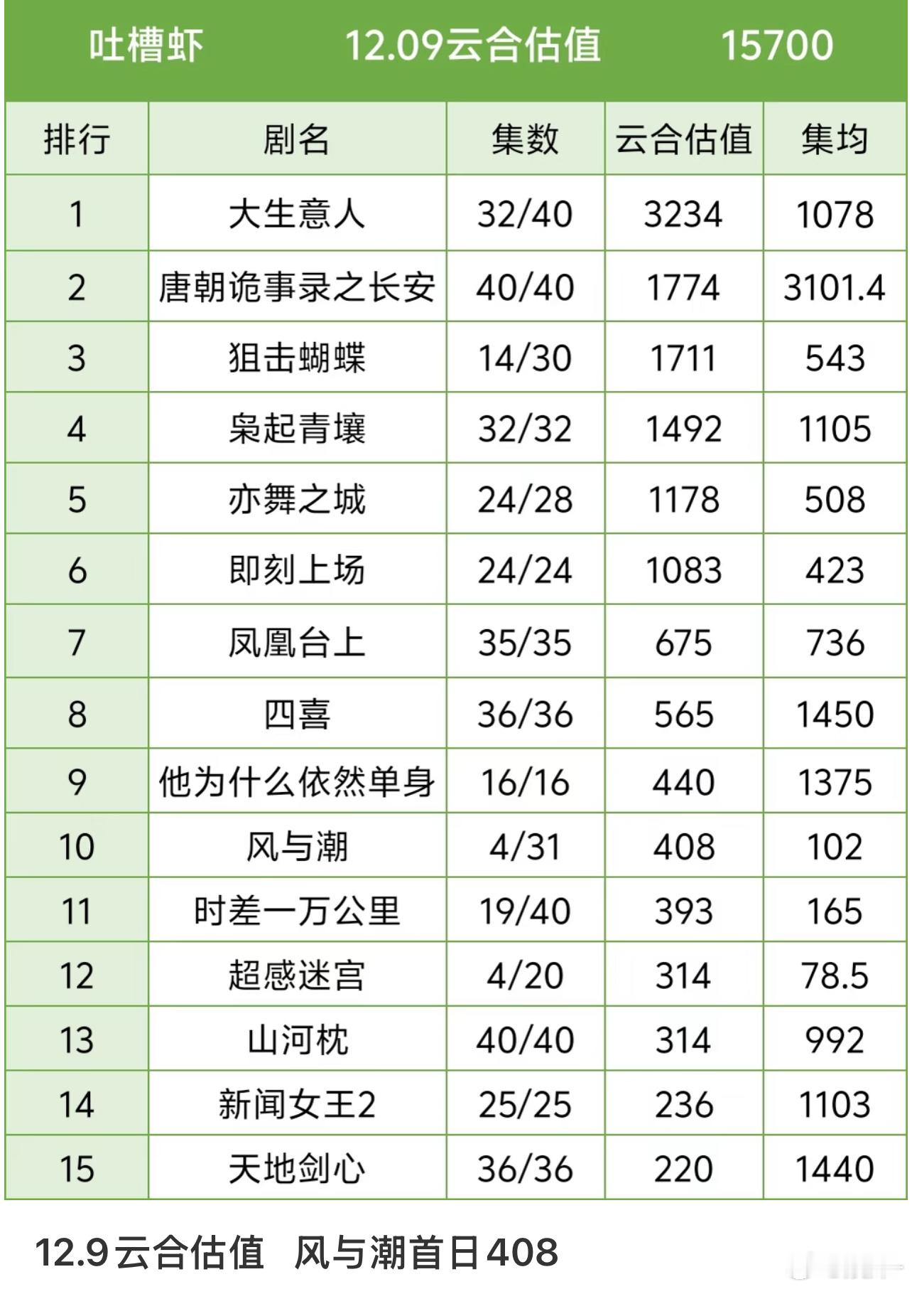 三扑的狐妖小红娘今年播的话应该可以倒数提升几名 