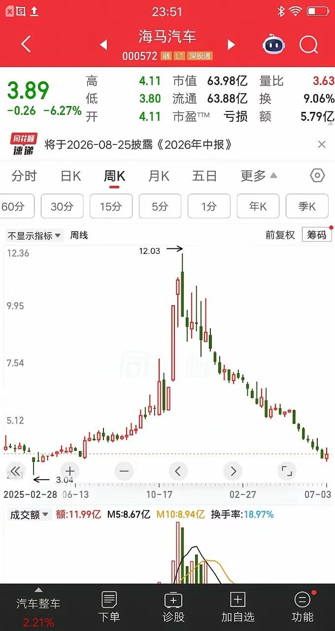 一位股民27万重仓海马汽车，成本价是9.69元，他是在去年12月初买入的。当时受