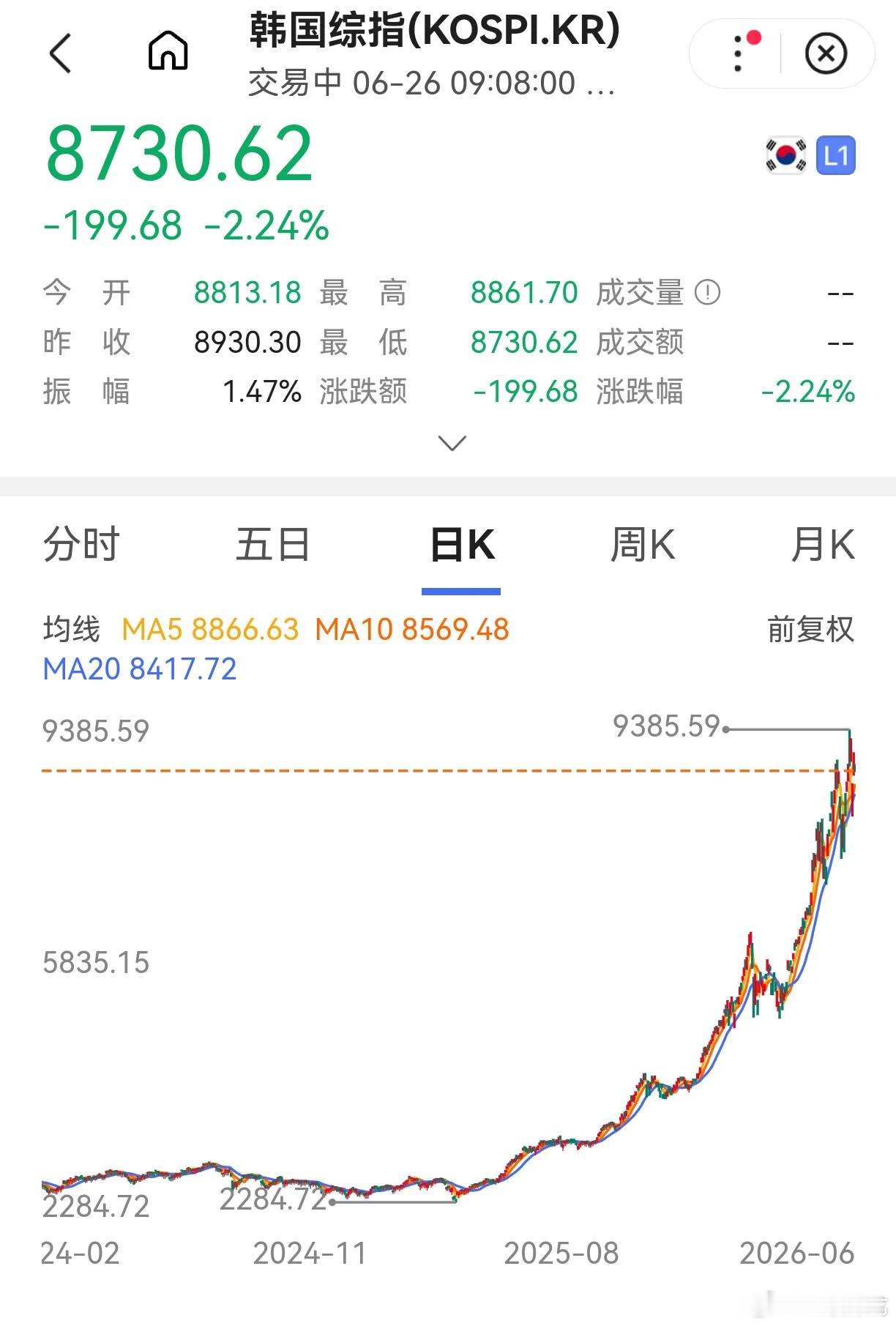 韩国股市已经疯了，他们全国只有5,200万人口，但是股票开户账户已经达到1.08