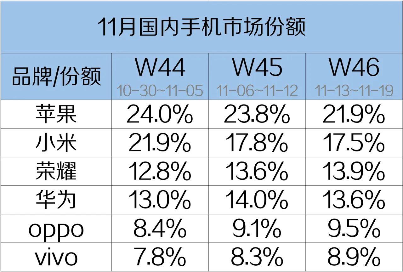 小米W46又是国产手机第一，连续三周了！