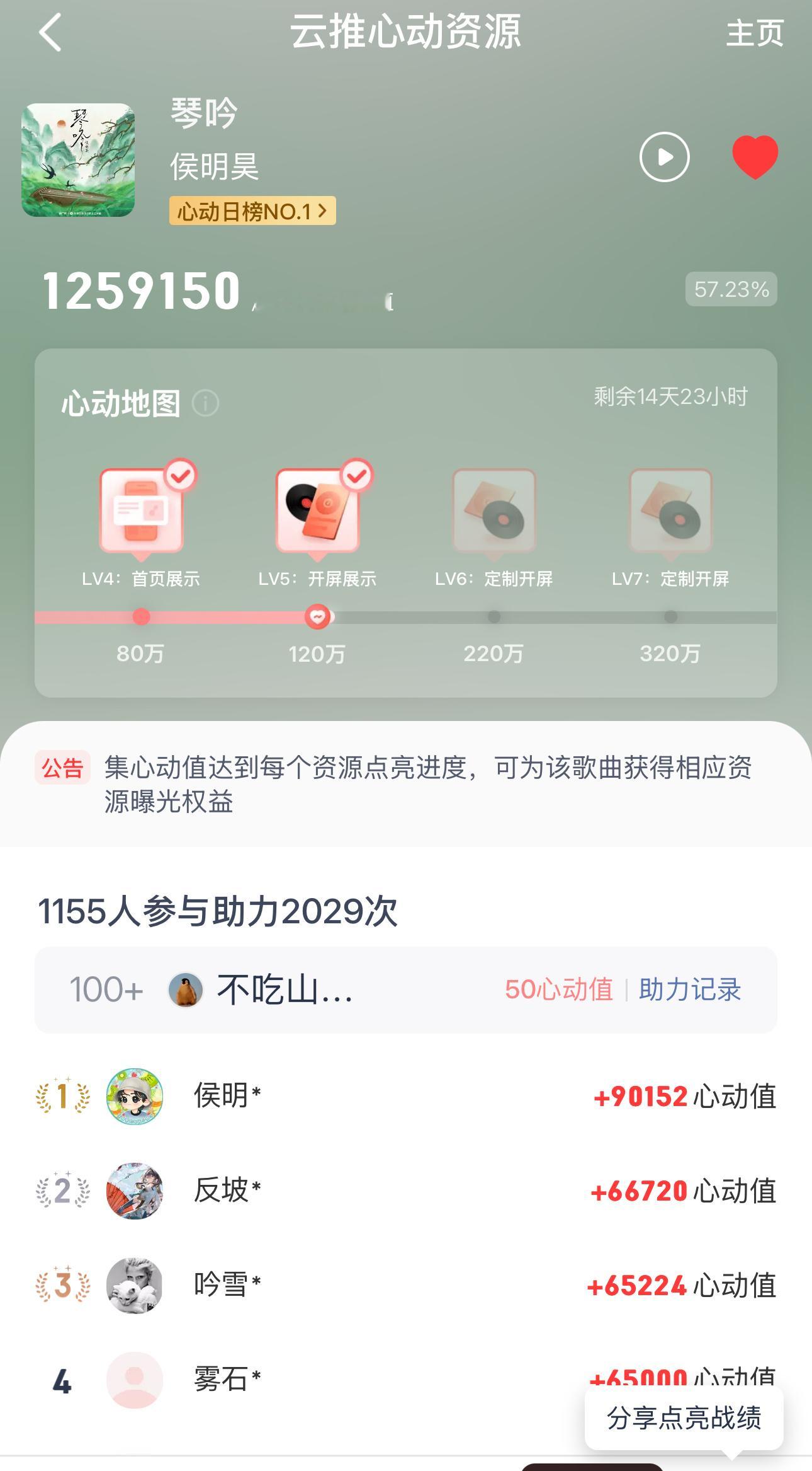 恭喜侯明昊新歌发布四十分钟突破120w心动值成功获得开屏显示[干饭人]侯明昊新歌