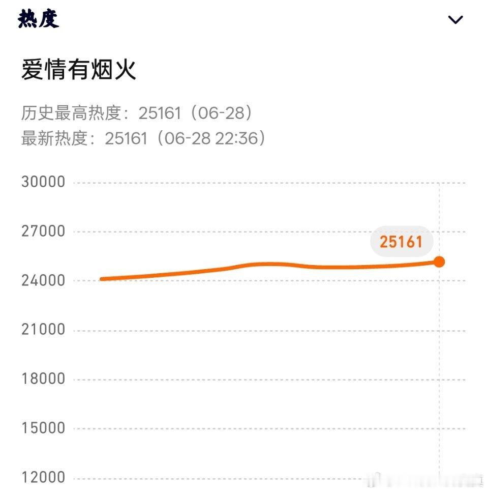 嗷嗷嗷恭喜这个小爱火 继续冲 