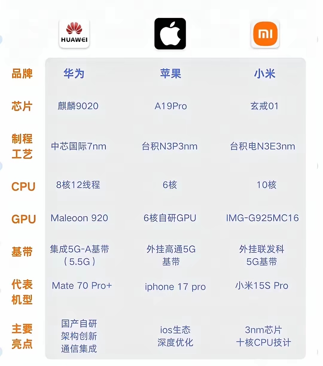 看看当下华为最强芯片9020，跟苹果A19、小米玄戒O1的差距