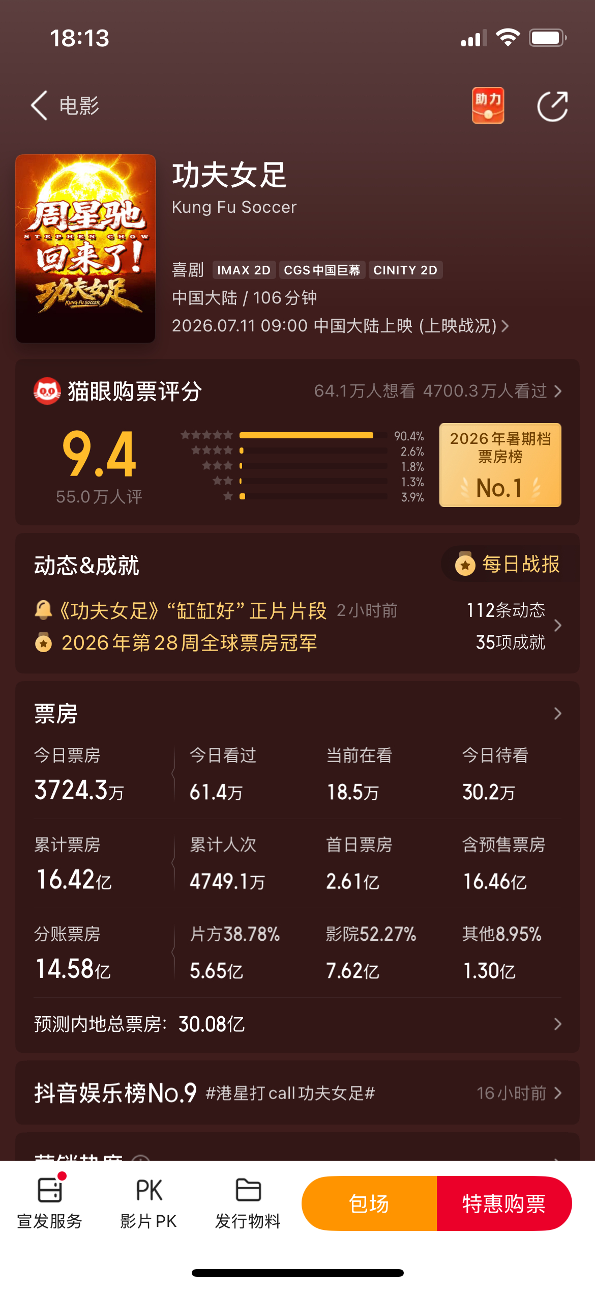 曝功夫女足票房流失金额超4亿太夸张了，4亿什么概念？相当于目前票房的四分之一。不