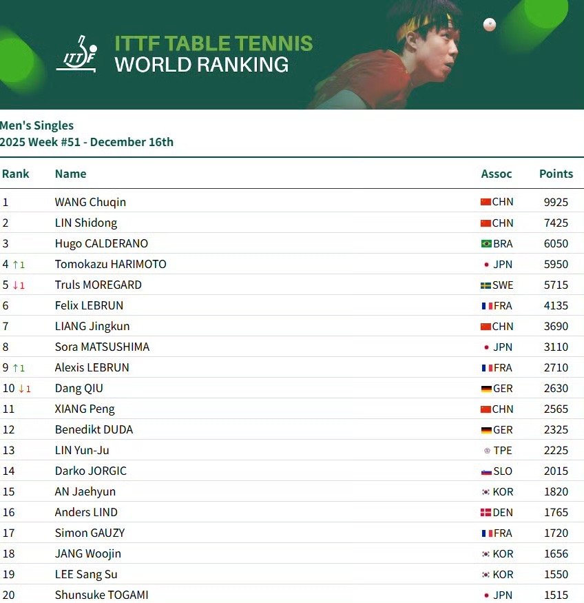 2025年国际乒联第51周排名男单：王楚钦9925分、林诗栋位列前二，梁靖崑位列