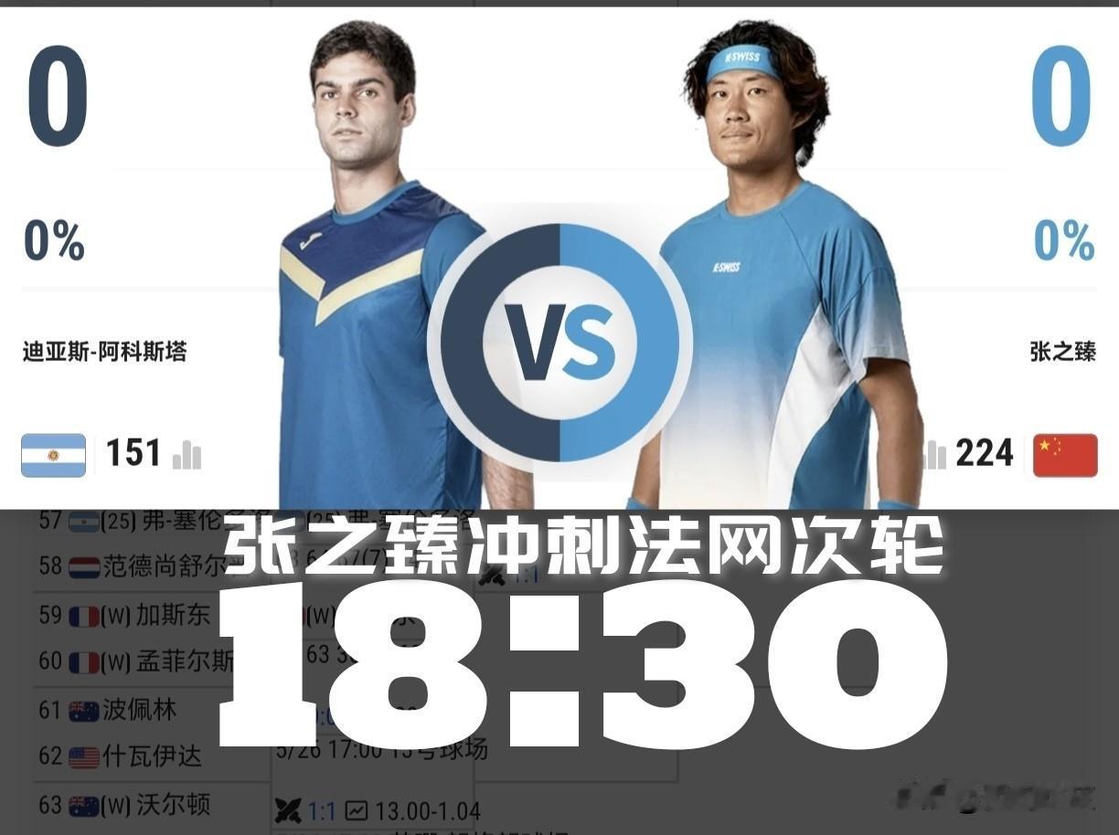 【今晚18:30！张之臻冲刺法网次轮！】

低谷受伤病影响一年多了，期待有惊喜！