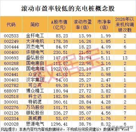 滚动市盈率较低的充电桩概念股！