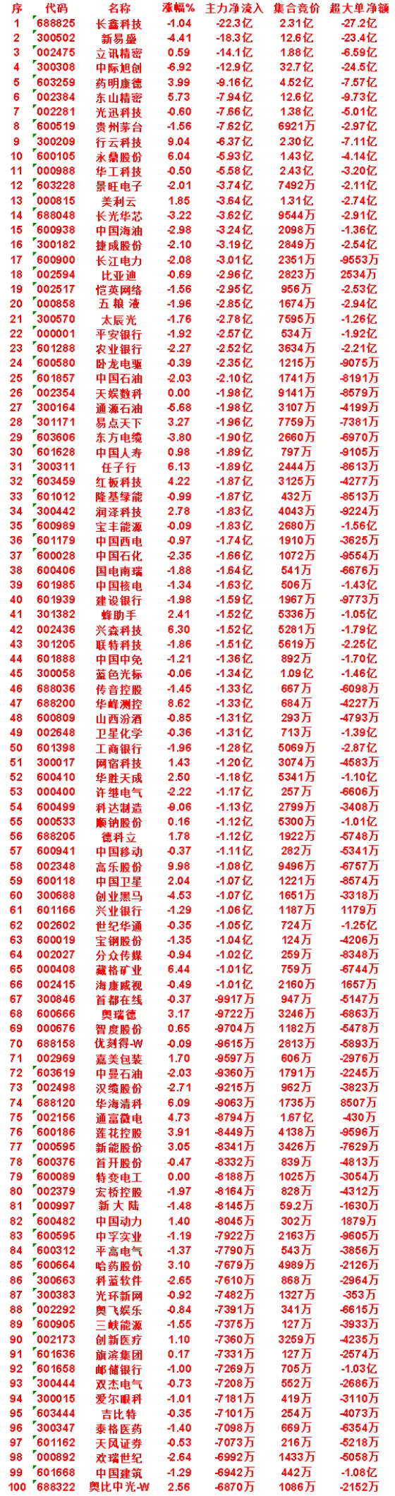 8月5日尾盘最后30分钟！主力大额出逃个股名单今日午后市场赛道剧烈切换，科技、算