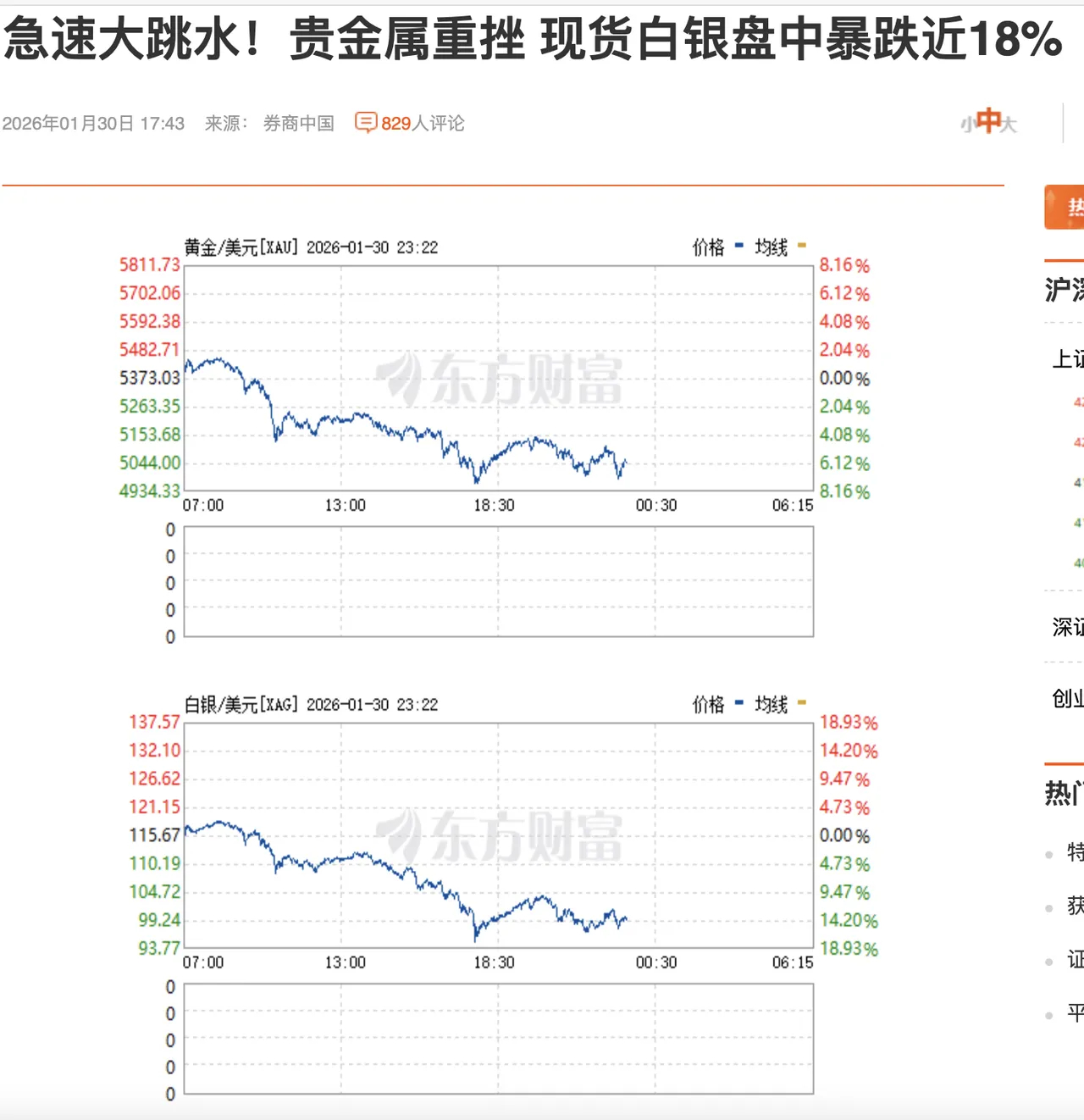 白银盘中暴跌18%，黄金亦重挫8%，贵金属板块遭遇史诗级回调，周一黄金白银概念股