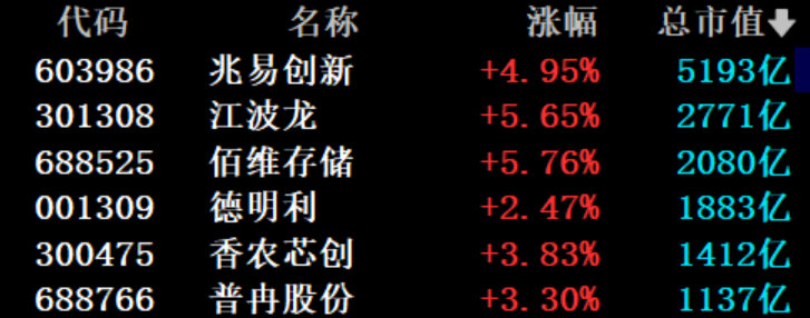 【存储龙头大涨】A股存储龙头大涨 当地时间6月24日美股盘后，美光科技公布截至5