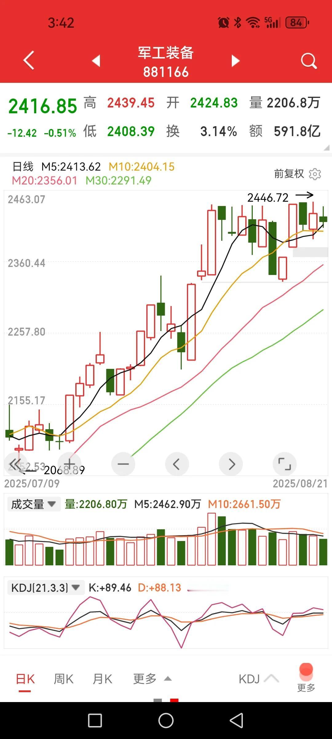 军工装备结束没有？看两点。

一是军工装备K线处于均线多头排列向上，仅五日和十日
