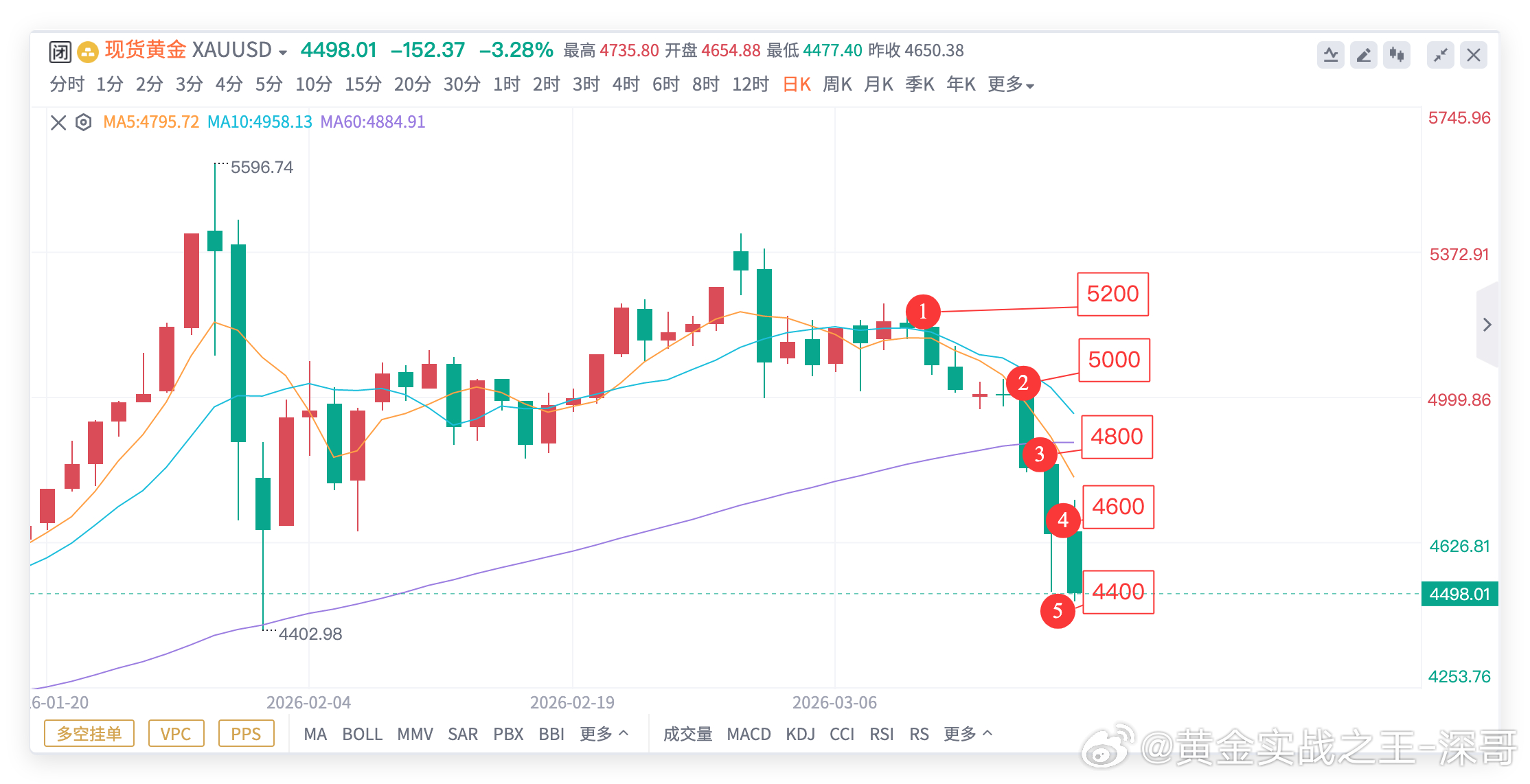 伦敦金现约 4496 美元/盎司，本周暴跌近10%，创1983年以来最大单周跌幅