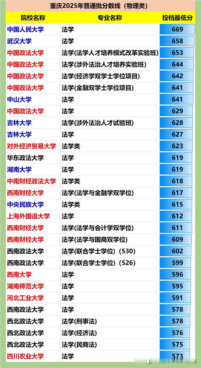 重庆市2025年法学专业（物理类）投档分比较：
❶法学专业主要是传统的五院四系最