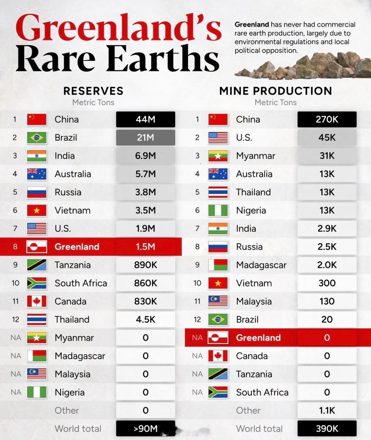 格陵兰有稀土？川哥想多了🚨格陵兰拥有稀土资源，但产量为零⛏️格陵兰拥有150万