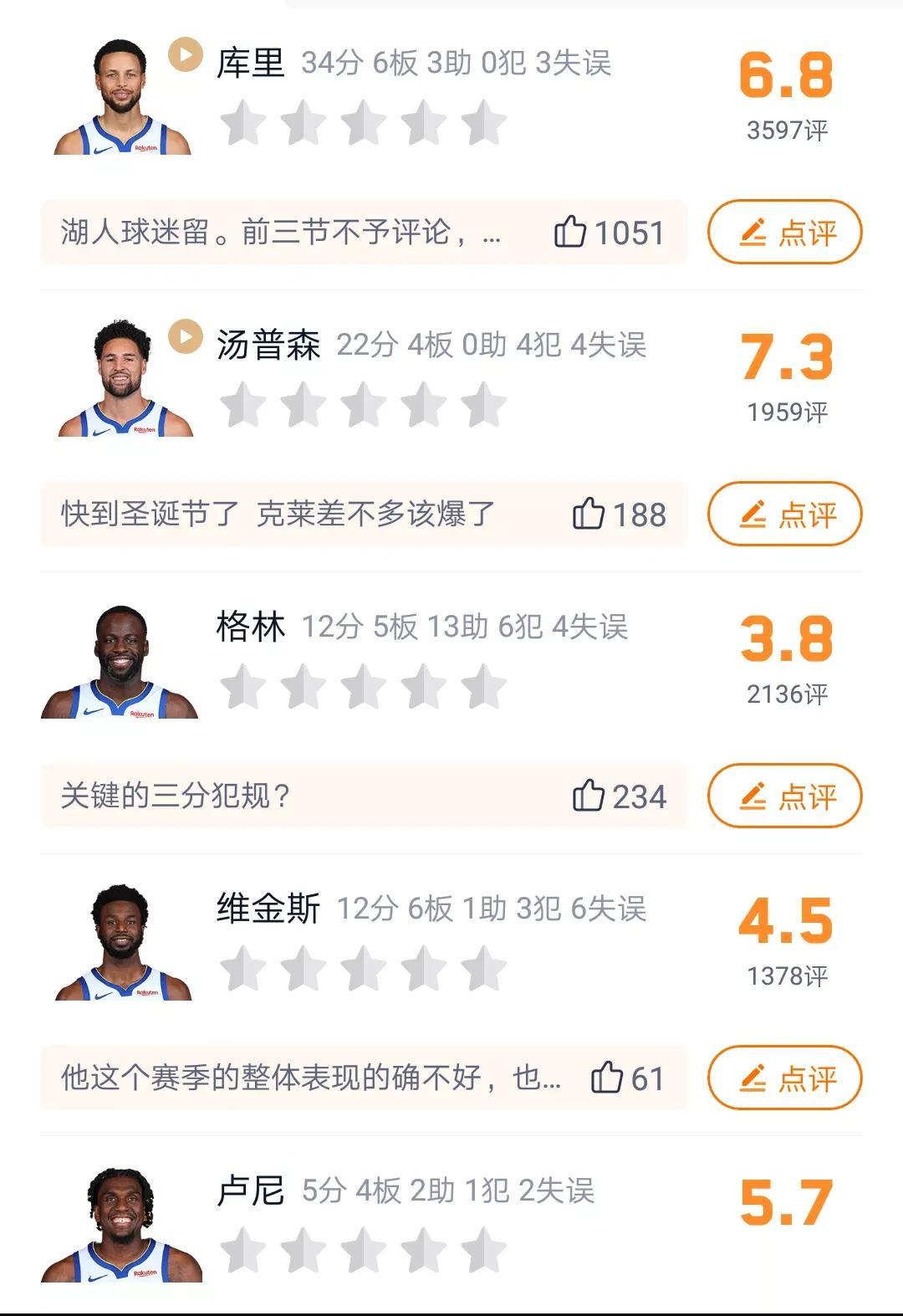 勇士队今天的首发阵容评分，格林最低！！！
汤普森:7.3分。
库里:6.8分。
