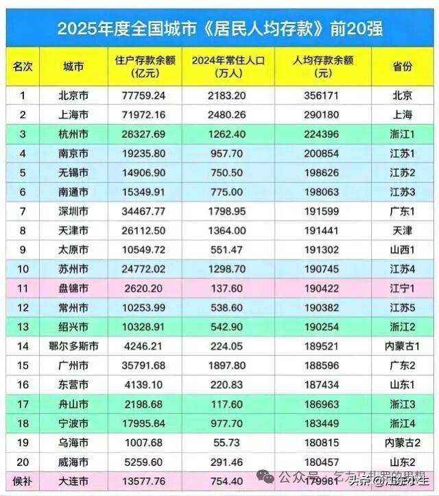 2025年全国城市居民人均存款20强。