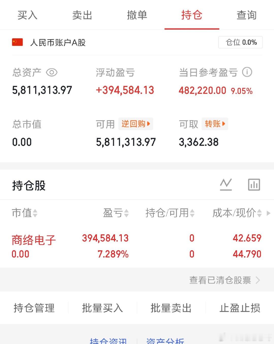 商络电子我已经全部出来了，账户距离翻倍还差20多万， 